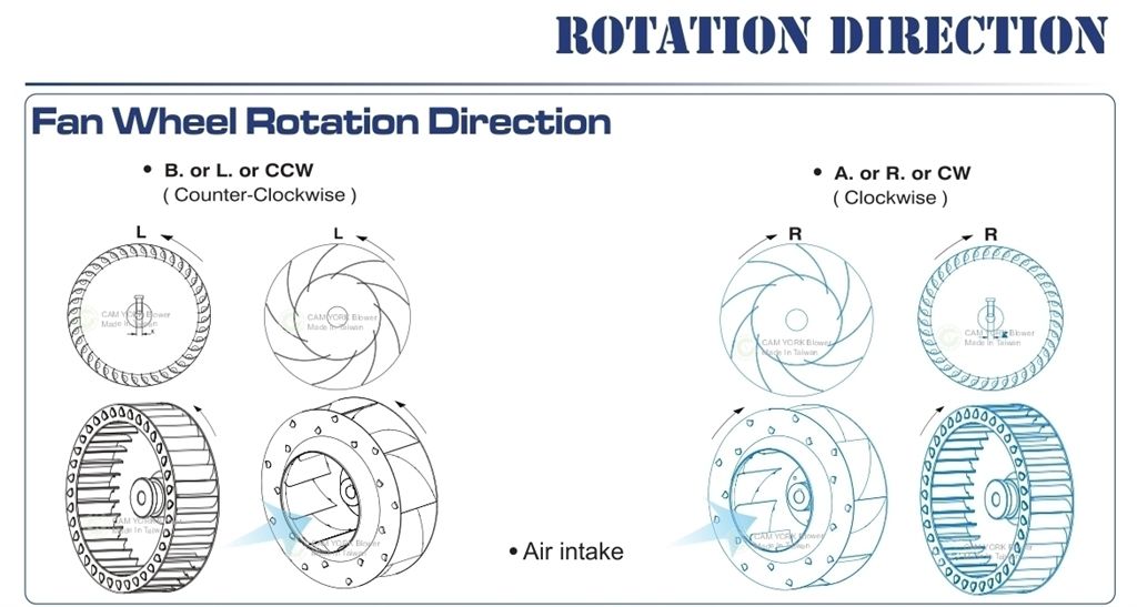 blower, fan wheel rotation
